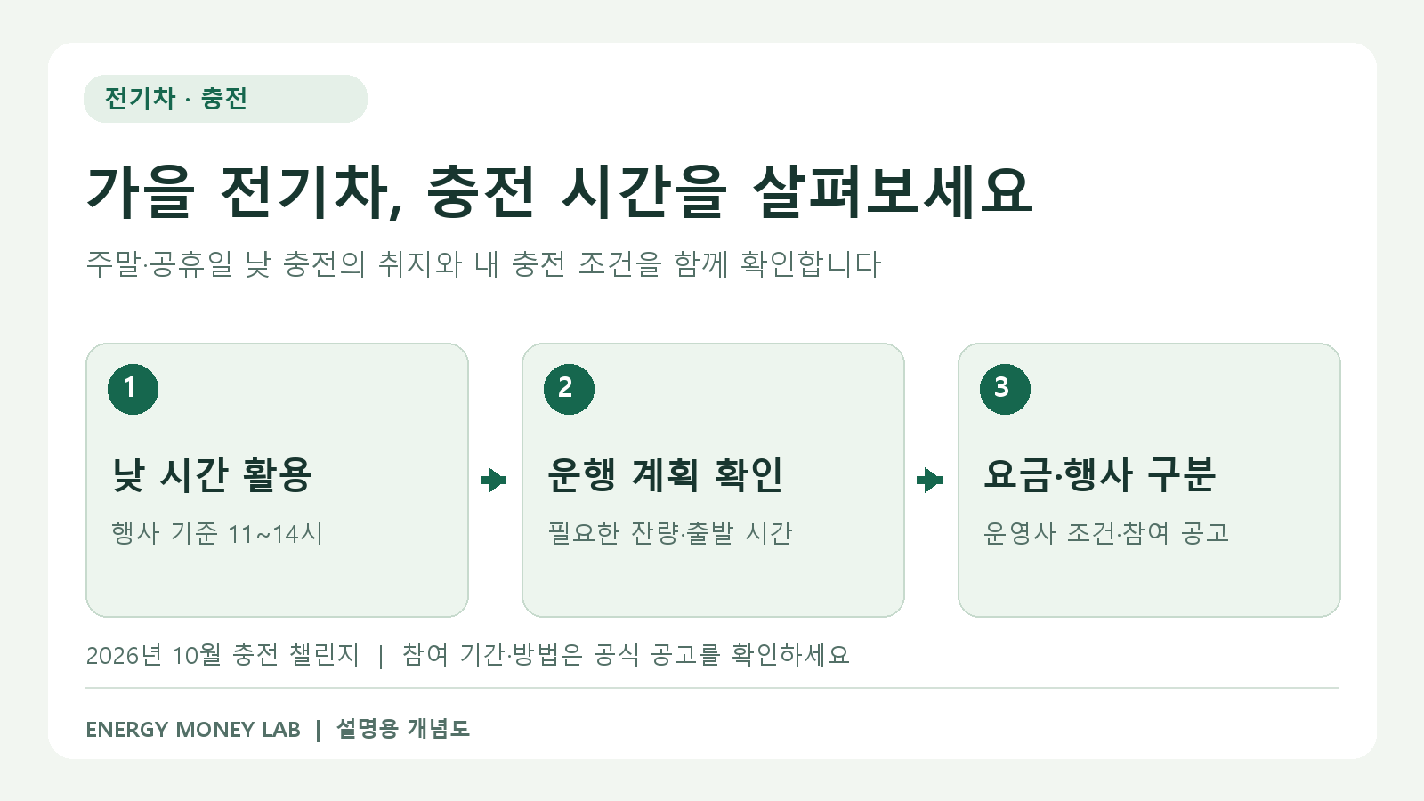 가을에 전기차를 낮에 충전하는 이유: 10월 경부하기 충전 챌린지