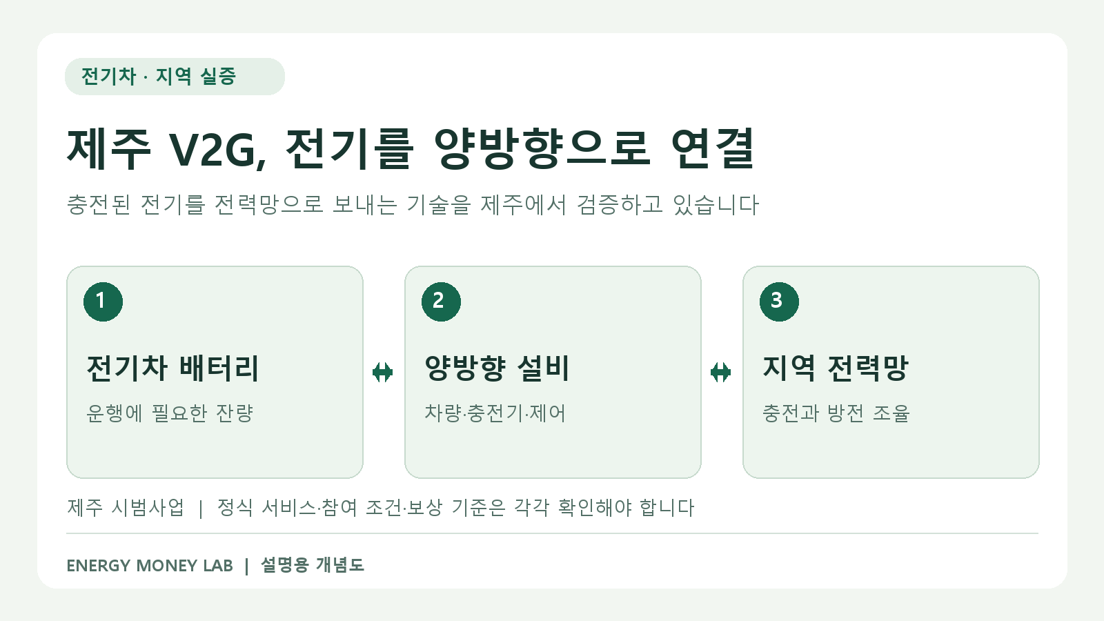 제주 V2G 실증 확대: 전기차가 전력망에 전기를 보내려면?