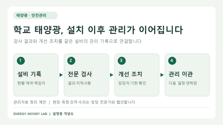 학교 태양광의 설비 기록, 전문 검사, 개선 조치, 관리 이관을 연결한 개념도